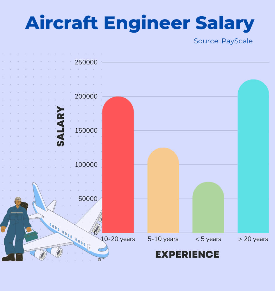 salary scale