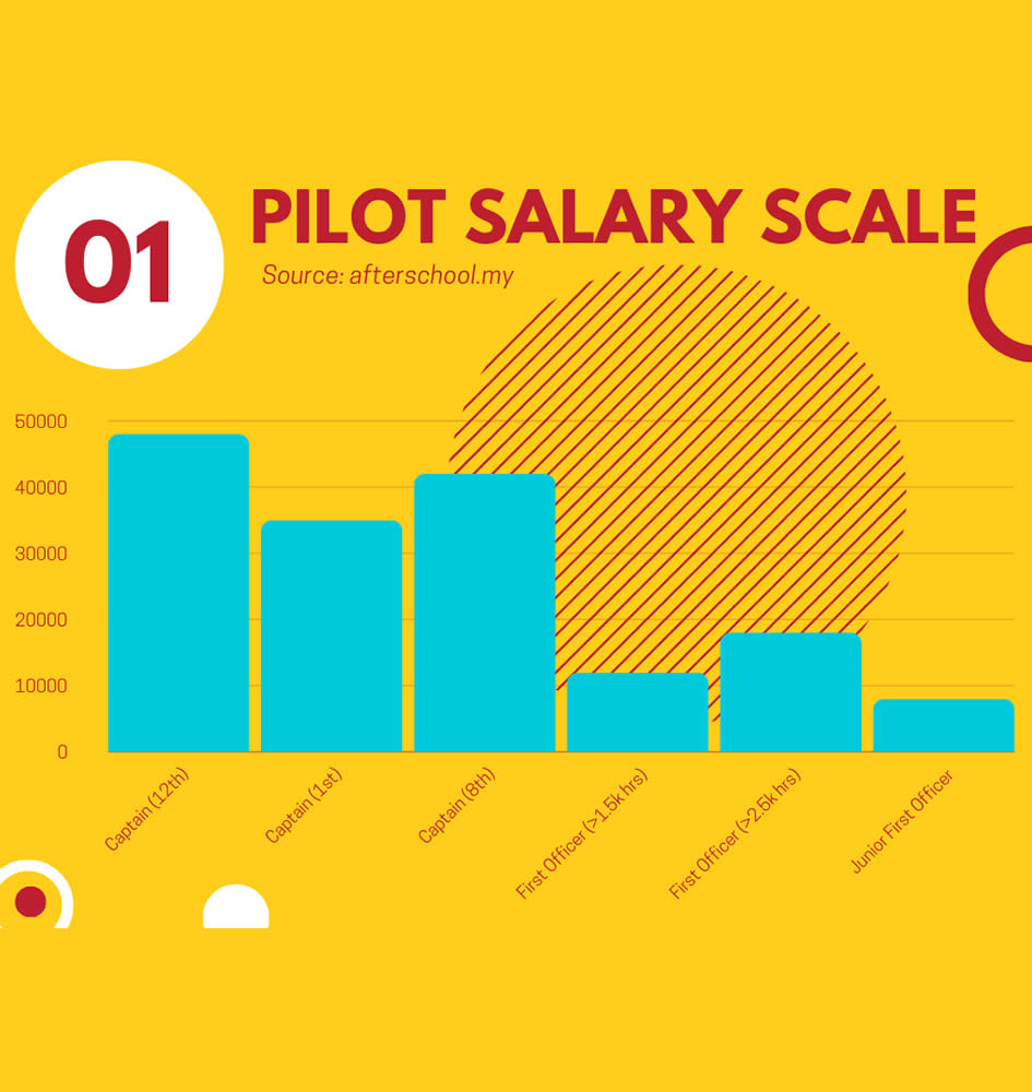 Pilot salary scale